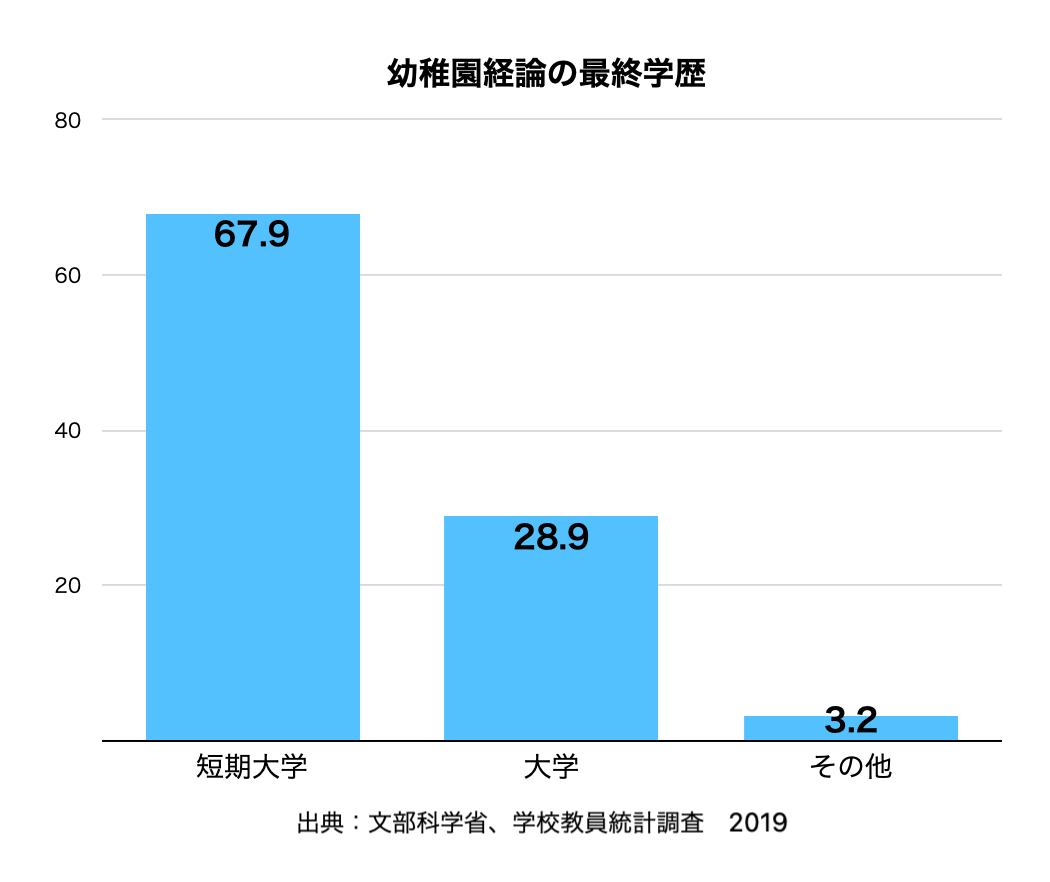 幼稚園教諭の最終学歴